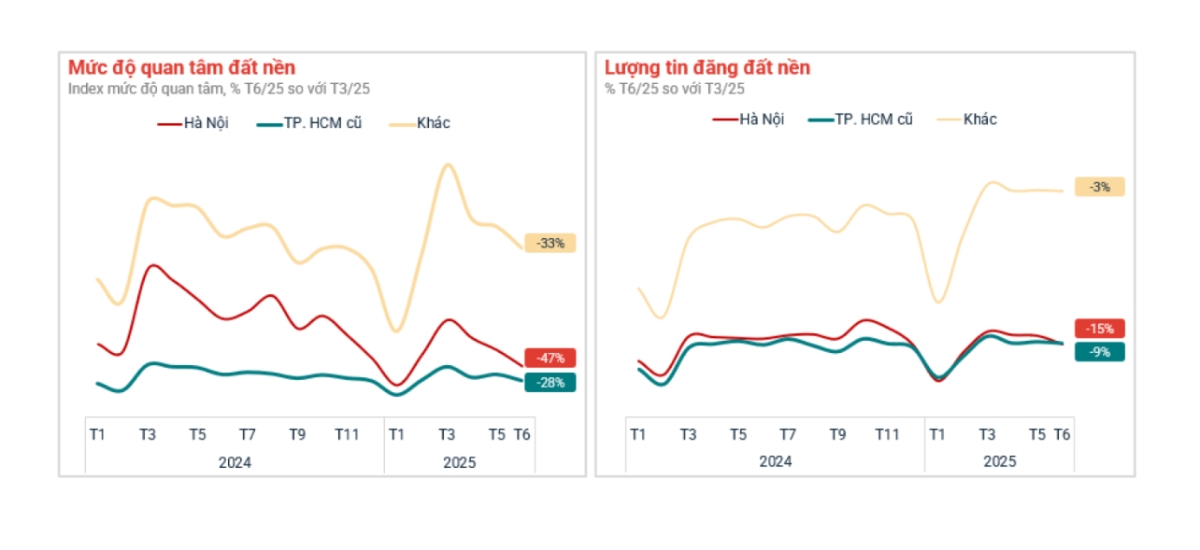 Đất nền hạ nhiệt so với đỉnh tháng 3/2025 sau nhiều biến động về chính sách thuế.