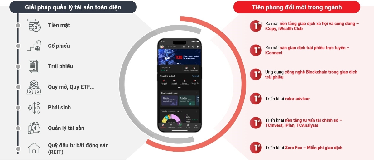 C&aacute;c giải ph&aacute;p quản l&yacute; gia sản của TCBS.