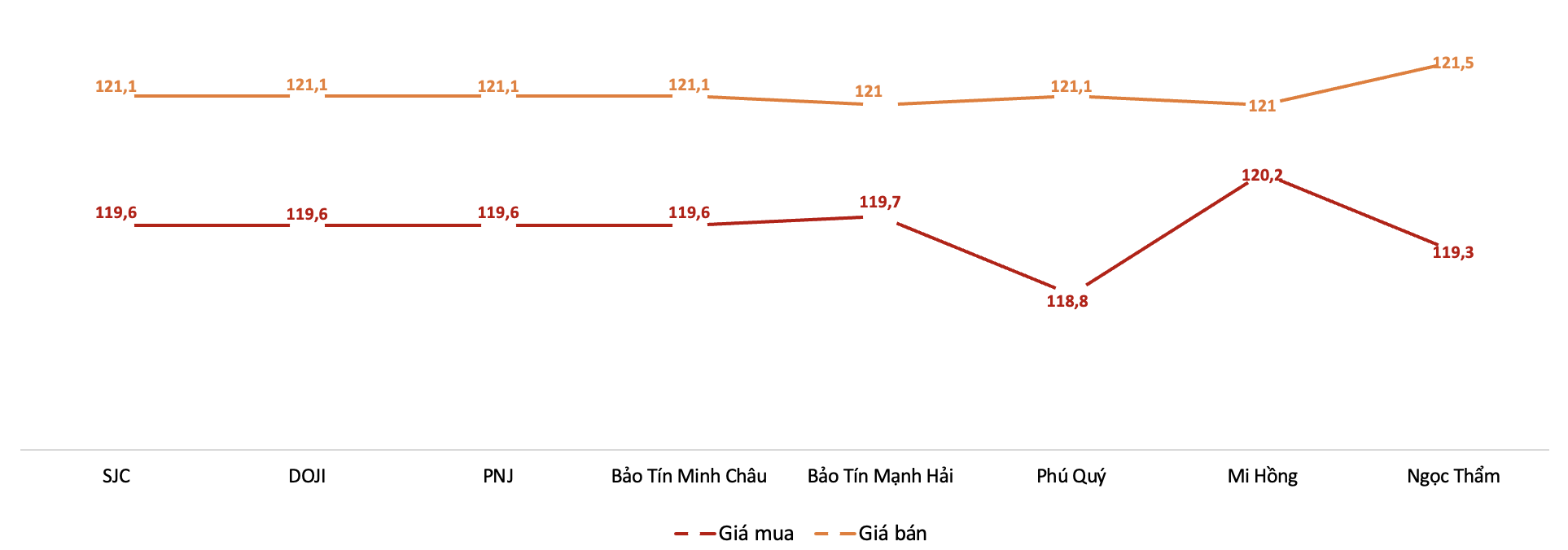 Giá giao dịch vàng miếng tại các thương hiệu trong phiên 26/7Nguồn: VnEconomy tổng hợp từ bảng giá các doanh nghiệp