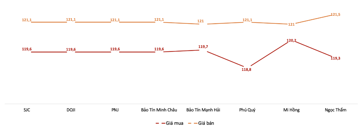Gi&aacute; giao dịch v&agrave;ng miếng tại c&aacute;c thương hiệu trong phi&ecirc;n 26/7Nguồn: VnEconomy tổng hợp từ bảng gi&aacute; c&aacute;c doanh nghiệp