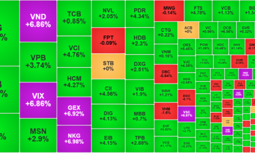 VN-Index có đỉnh lịch sử mới, thanh khoản đột biến, khối ngoại bán ròng hơn 770 tỷ