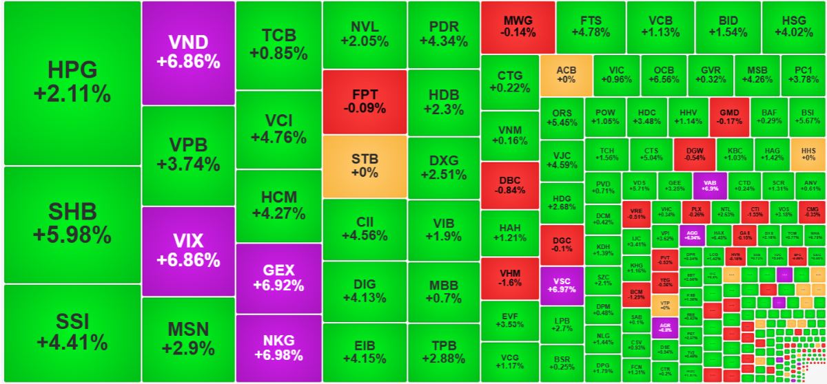 Nhìn từ góc độ thanh khoản, các cổ phiếu giao dịch lớn nhất sáng nay hầu hết đều tăng mạnh cho thấy dòng tiền đẩy giá hiệu quả.