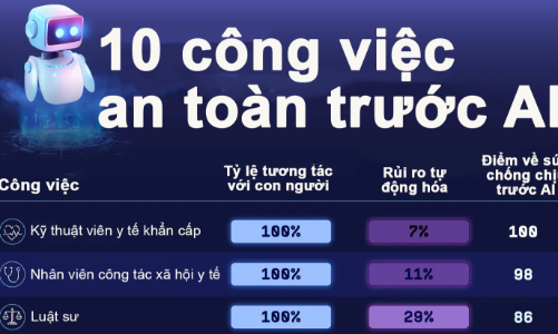 10 công việc an toàn nhất trong cuộc cách mạng AI
