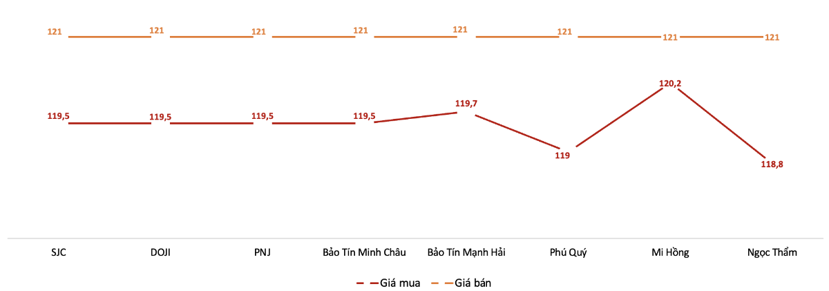 Gi&aacute; giao dịch v&agrave;ng miếng tại c&aacute;c thương hiệu trong phi&ecirc;n 29/7 Nguồn: VnEconomy tổng hợp từ bảng gi&aacute; c&aacute;c doanh nghiệp