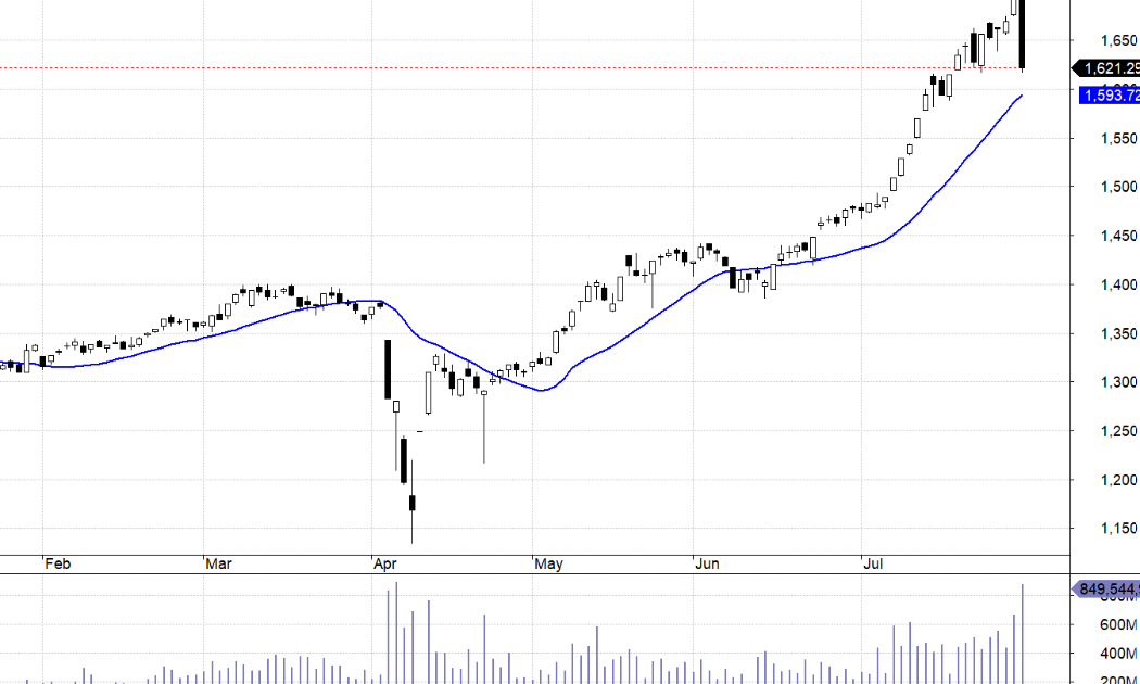 VN30-Index và MA20.