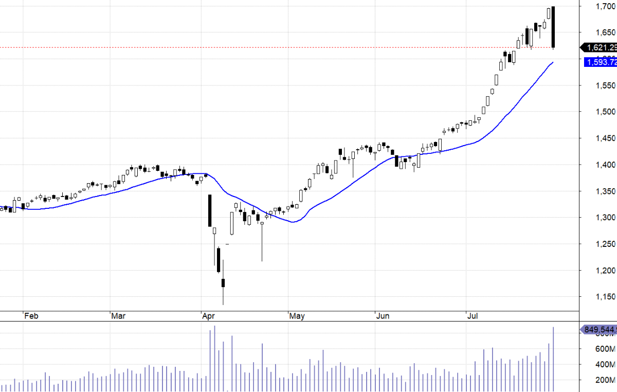 VN30-Index và MA20.