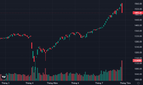 Lượng tiền mắc kẹt cao kỷ lục, VN-Index bốc hơi hơn 4%