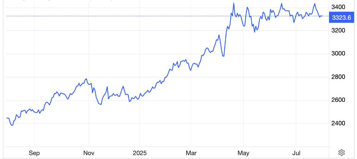 Diễn biến gi&aacute; v&agrave;ng thế giới 1 năm qua. Đơn vị: USD/oz - Nguồn: Trading Economics.