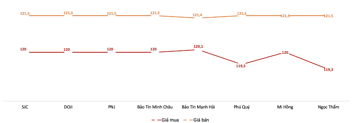 Gi&aacute; giao dịch v&agrave;ng miếng tại c&aacute;c thương hiệu trong phi&ecirc;n 30/7 Nguồn: VnEconomy tổng hợp từ bảng gi&aacute; c&aacute;c doanh nghiệp