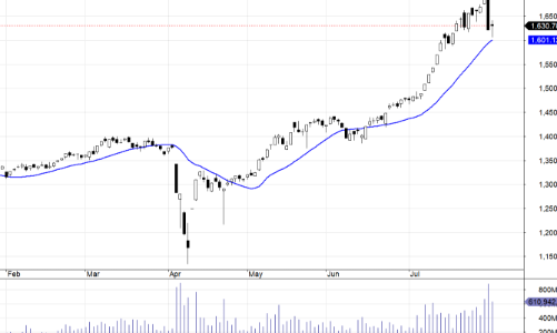 Blog chứng khoán: Dè chừng “bull-trap”