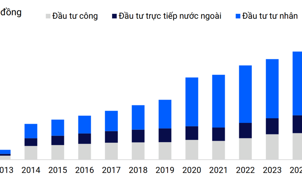 Khu vực tư nhân đang đóng vai trò ngày càng quan trọng trong tăng trưởng về đầu tư vốn dài hạn.