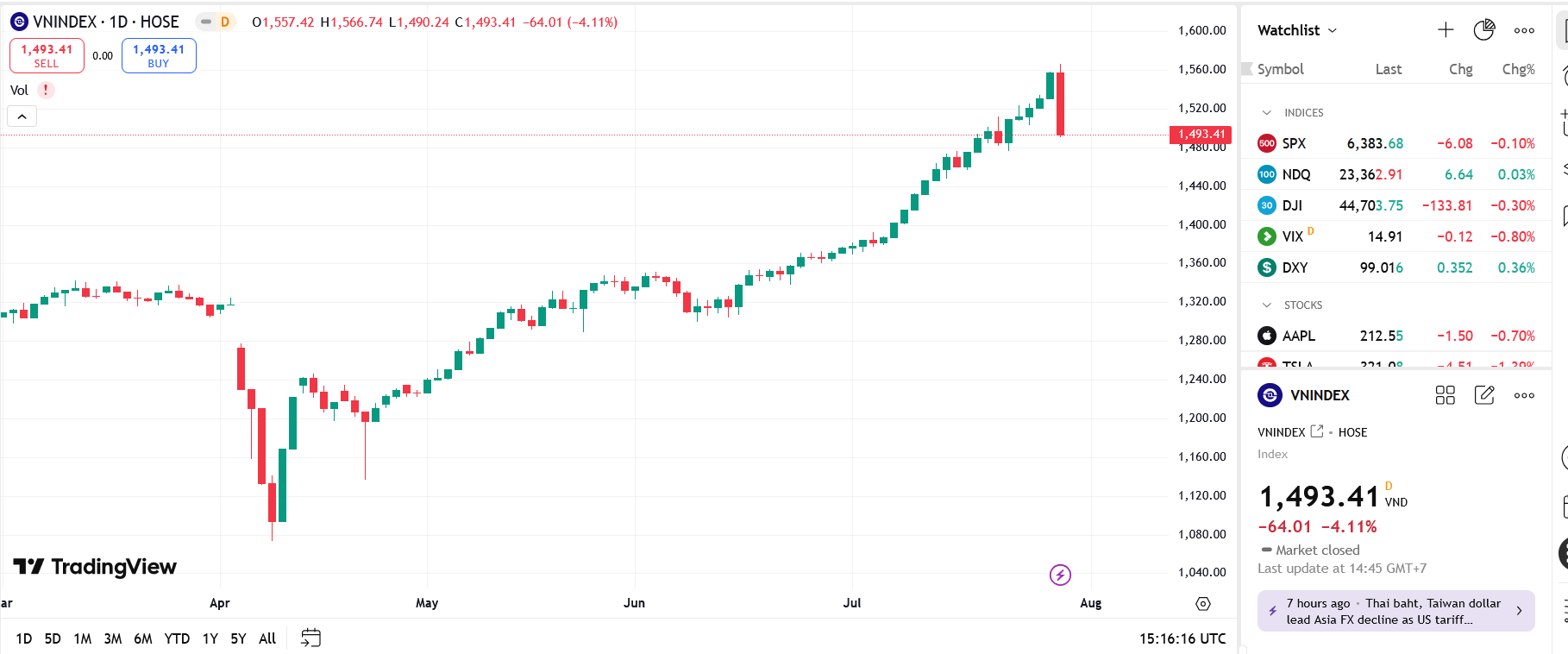 VN-Index vẫn cần thời gian để kiểm tra động lực tại mốc 1.500 điểm