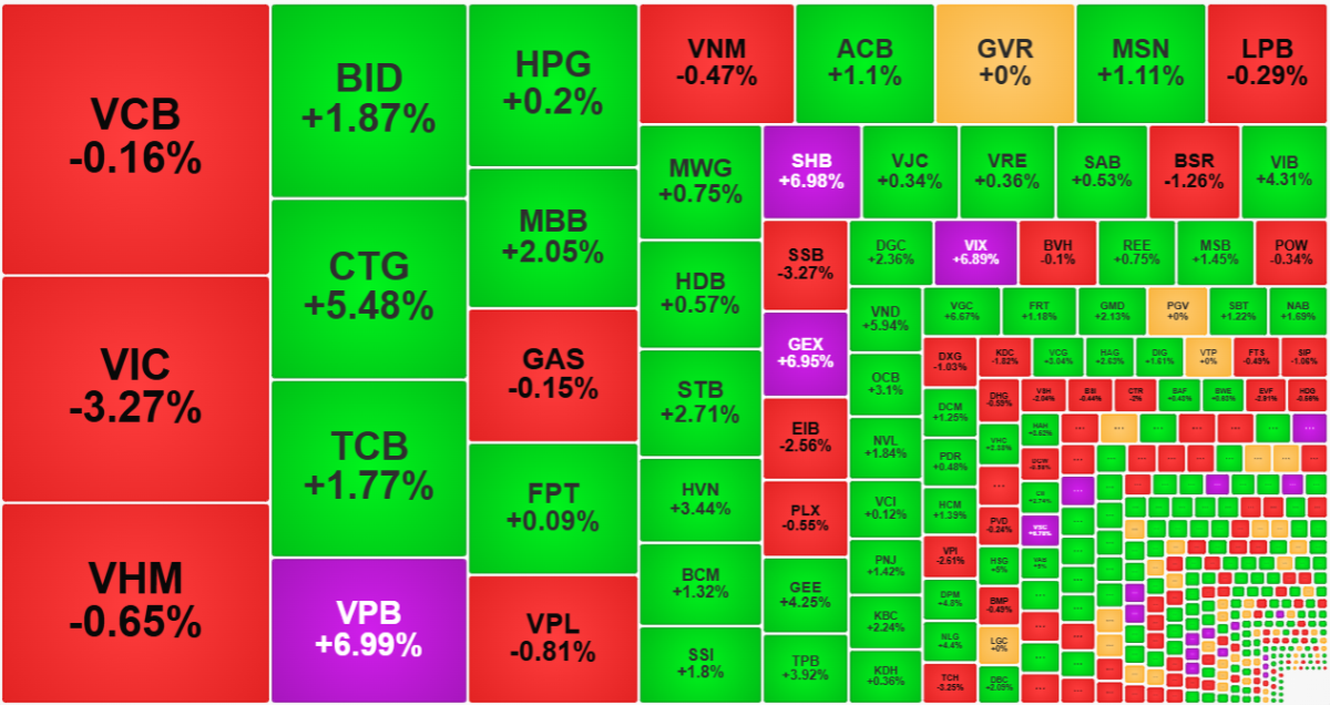 Nh&oacute;m cổ phiếu vốn h&oacute;a lớn ph&acirc;n h&oacute;a về sức mạnh n&ecirc;n thị trường kh&ocirc;ng c&oacute; được phi&ecirc;n phục hồi tưng bừng như kỳ vọng.