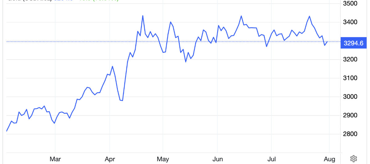 Diễn biến gi&aacute; v&agrave;ng thế giới 6 th&aacute;ng qua. Đơn vị: USD/oz - Nguồn: Trading Economics.