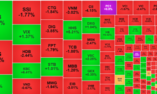 Áp lực bán quay lại, VN-Index để mất mốc 1500 điểm, khối ngoại xả ròng 1200 tỷ