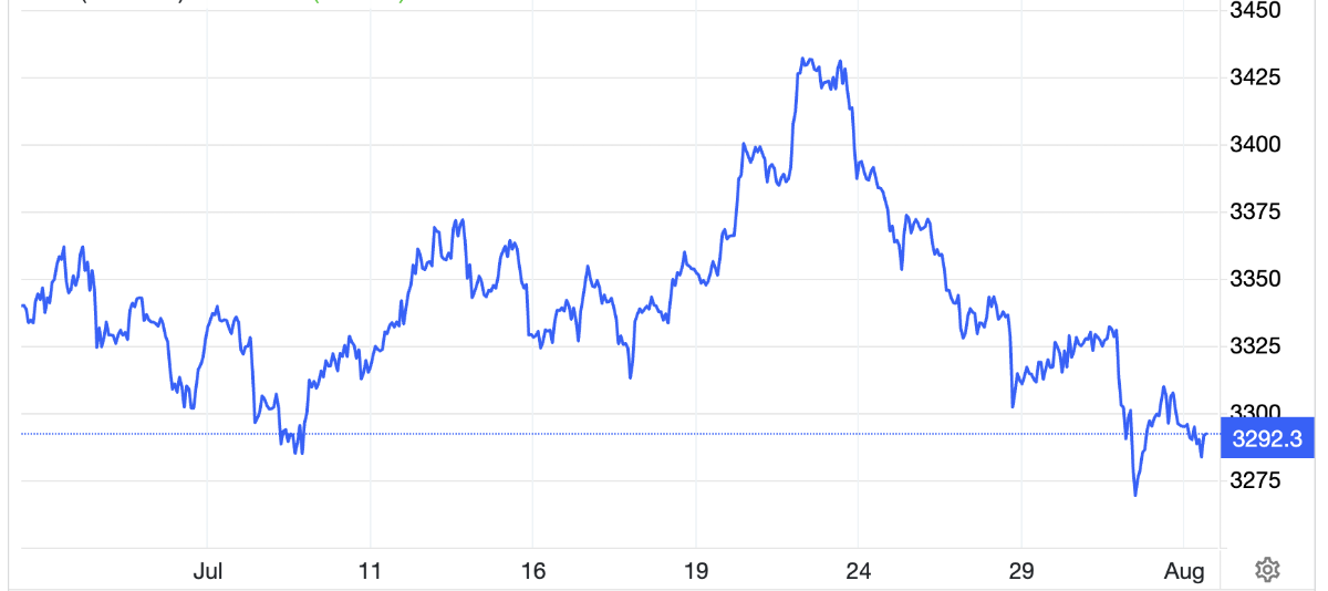 Diễn biến gi&aacute; v&agrave;ng thế giới trong 1 th&aacute;ng qua. Đơn vị: USD/oz - Nguồn: Trading Economics.