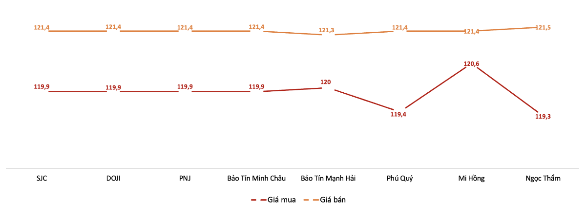 Giá giao dịch vàng miếng tại các thương hiệu trong phiên 1/8 Nguồn: VnEconomy tổng hợp từ bảng giá các doanh nghiệp
