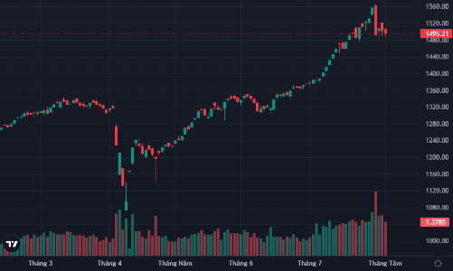 Khối ngoại bán ròng cực mạnh, VN-Index mất mốc 1500 điểm