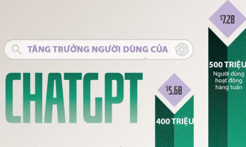 Tăng tưởng doanh thu và người dùng của ChatGPT