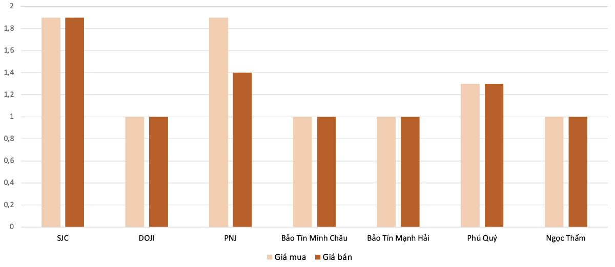 Mức tăng, giảm đối với gi&aacute; v&agrave;ng nhẫn trong phi&ecirc;n 2/8 so với phi&ecirc;n 1/8 Nguồn: VnEconomy tổng hợp v&agrave; t&iacute;nh to&aacute;n