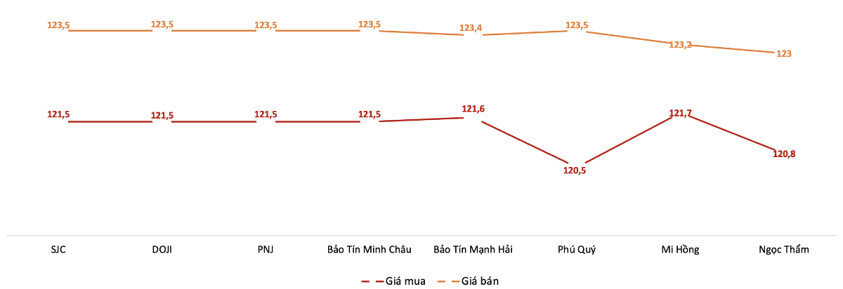 Gi&aacute; giao dịch v&agrave;ng miếng tại c&aacute;c thương hiệu trong phi&ecirc;n 2/8 Nguồn: VnEconomy tổng hợp từ bảng gi&aacute; c&aacute;c doanh nghiệp