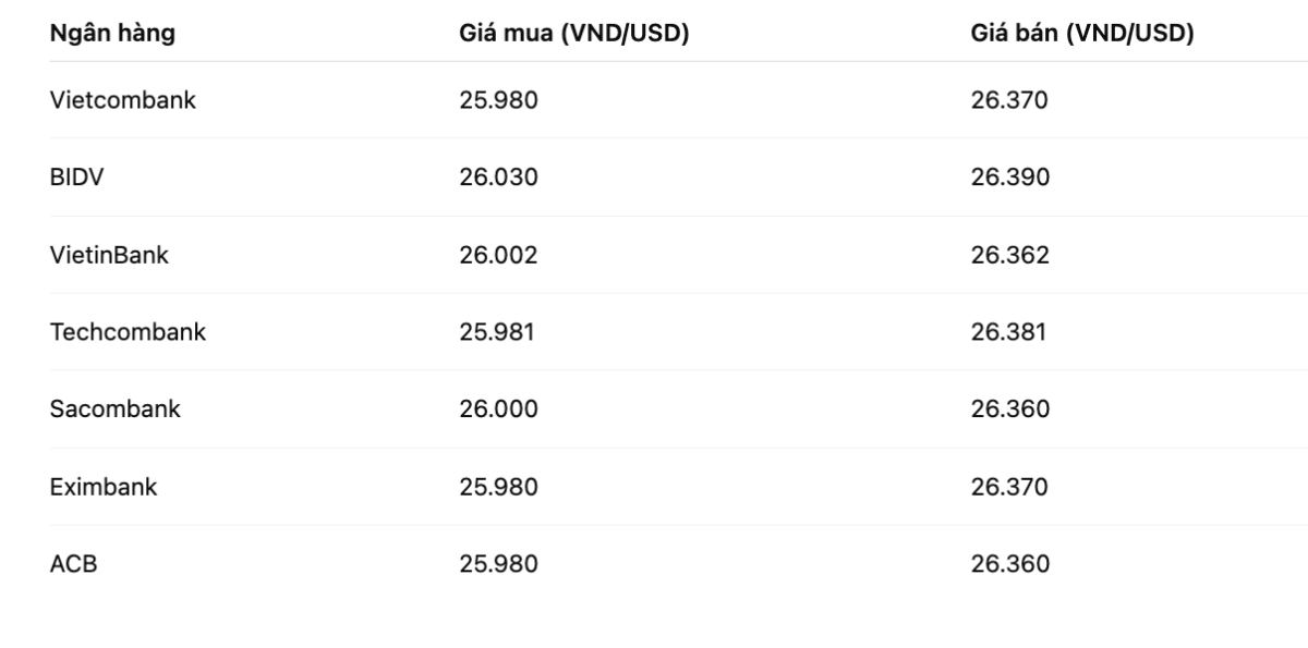 Gi&aacute; mua, b&aacute;n USD tại c&aacute;c ng&acirc;n h&agrave;ng s&aacute;ng 4/8/2025