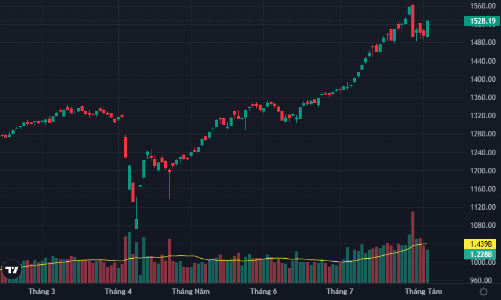 Cổ phiếu blue-chips phục hồi mạnh, VN-Index giành lại mốc 1500 điểm