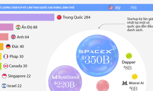 Những nền kinh tế có nhiều startup kỳ lân nhất thế giới