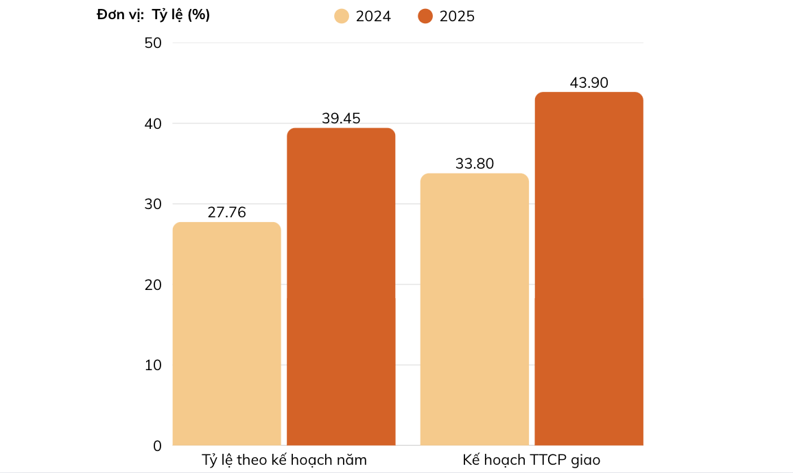So sánh tỷ lệ giải ngân vốn đầu tư công 6 tháng đầu năm 2024 và 2025 Nguồn: VnEconomy cập nhật từ Bộ Tài chính