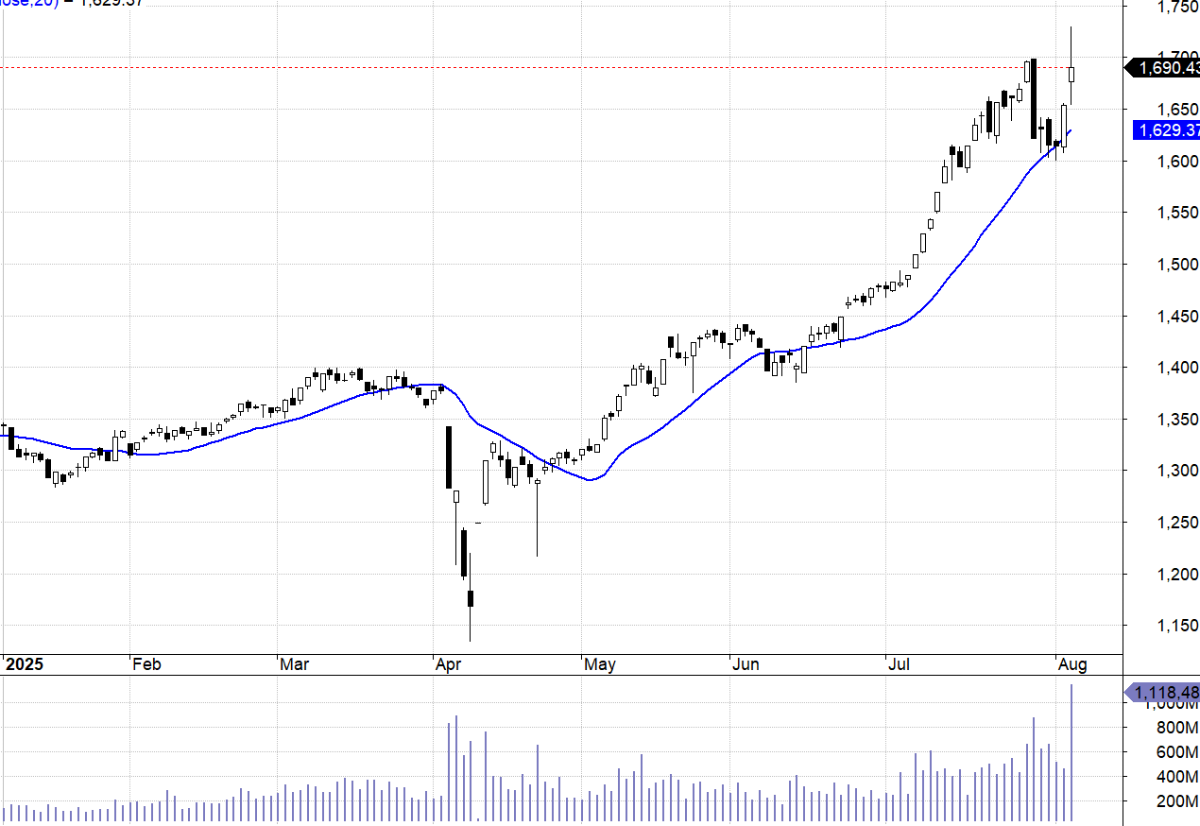 VN30-Index và MA20.