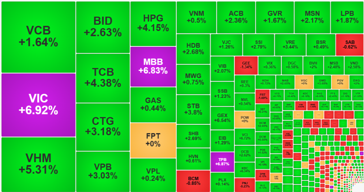 Chỉ 10 cổ phiếu kéo điểm mạnh nhất thuộc rổ VN30 đã đem về tới 26/36,8 điểm tăng của VN-Index.