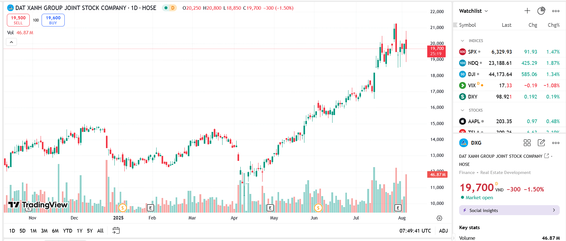 Sơ đồ giá cổ phiếu DXG trên TradingView.