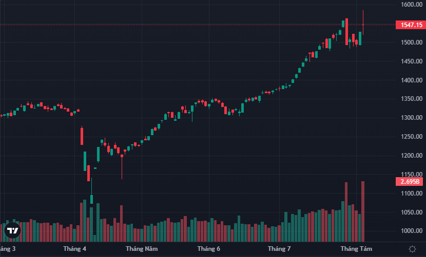 VN-Index dường như tạo thêm một cái bẫy vượt đỉnh nữa trong phiên này.