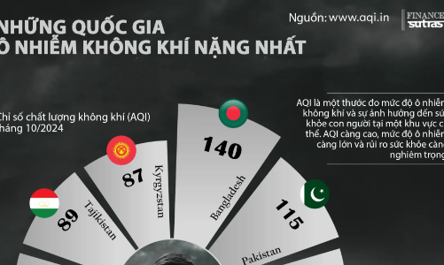 10 quốc gia ô nhiễm không khí nhất thế giới