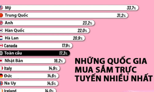 Những quốc gia mua sắm trực tuyến nhiều nhất thế giới