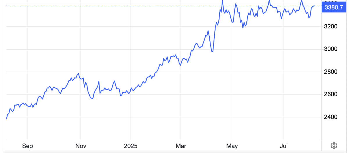 Diễn biến gi&aacute; v&agrave;ng thế giới 1 năm qua. Đơn vị: USD/oz - Nguồn: Trading Economics.