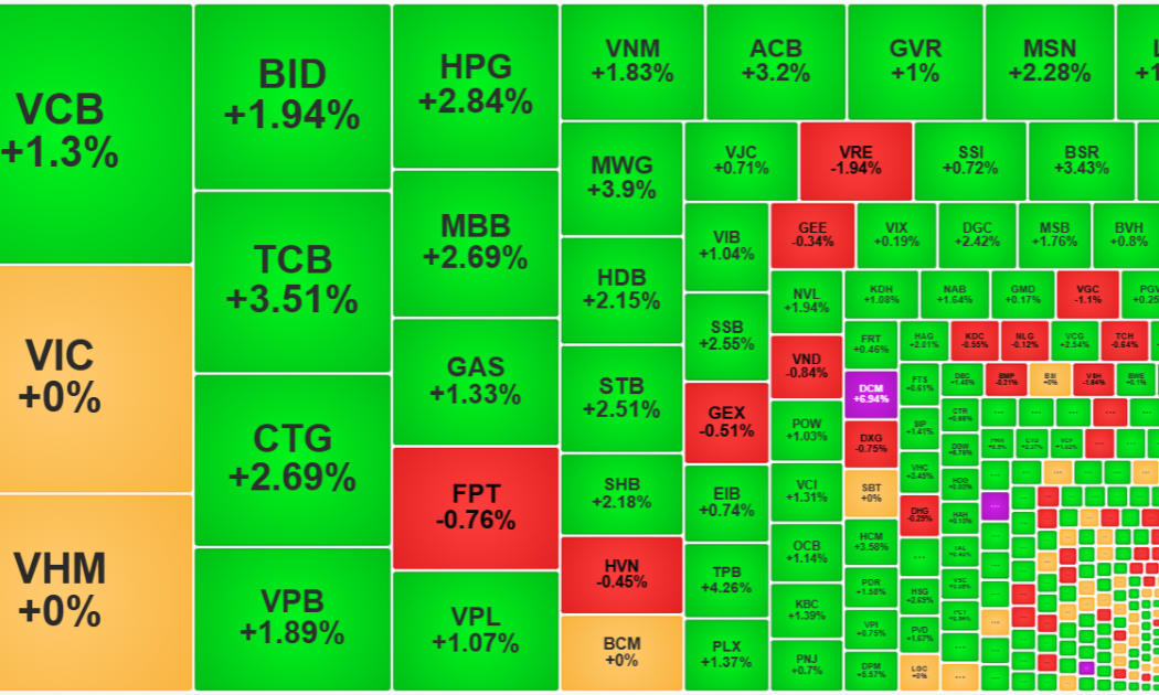 VIC và VHM có nhịp hồi lại tham chiếu trong 30 phút cuối phiên sáng nay là động lực chính giúp VN-Index leo dốc, trong khi các blue-chips khác đã chững lại.
