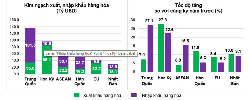 Thị trường xuất, nhập khẩu hàng hoá chủ yếu 7 tháng năm 2025. Nguồn: Cục Thống kê.