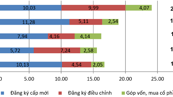 Vốn FDI đăng ký 7 tháng đạt gần 24,1 tỷ USD, niềm tin nhà đầu tư được khẳng định