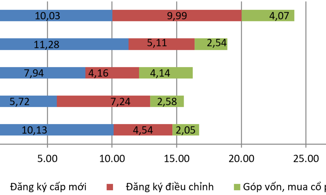 Vốn đầu tư nước ngoài đăng ký vào Việt Nam 7 tháng các năm 2021-2025 (Tỷ USD). Nguồn: Cục Thống kê.