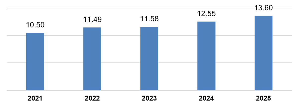 Vốn đầu tư trực tiếp nước ngo&agrave;i thực hiện 7 th&aacute;ng c&aacute;c năm 2021-2025 (Tỷ USD). Nguồn: Cục Thống k&ecirc;.