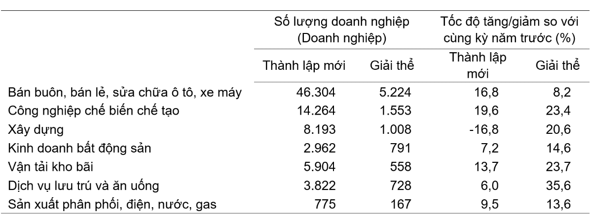 Doanh nghiệp th&agrave;nh lập mới v&agrave; giải thể 7 th&aacute;ng năm 2025 ph&acirc;n theo một số lĩnh vực hoạt động. Nguồn: Cục Thống k&ecirc;.