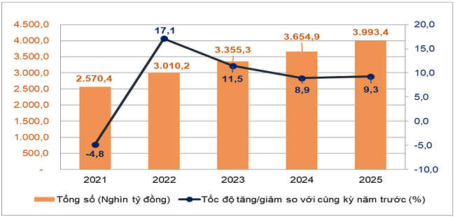 Tổng mức bán lẻ hàng hóa và doanh thu dịch vụ tiêu dùng theo giá hiện hành 7 tháng giai đoạn 2021 - 2025. Nguồn: Cục Thống kê.