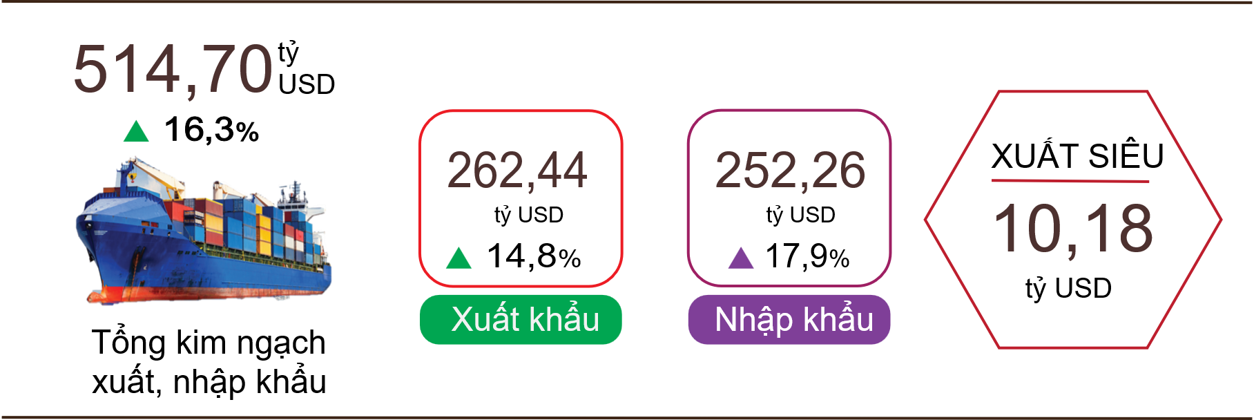 Xuất, nhập khẩu hàng hóa 7 tháng năm 2025. Nguồn: Cục Thống kê.