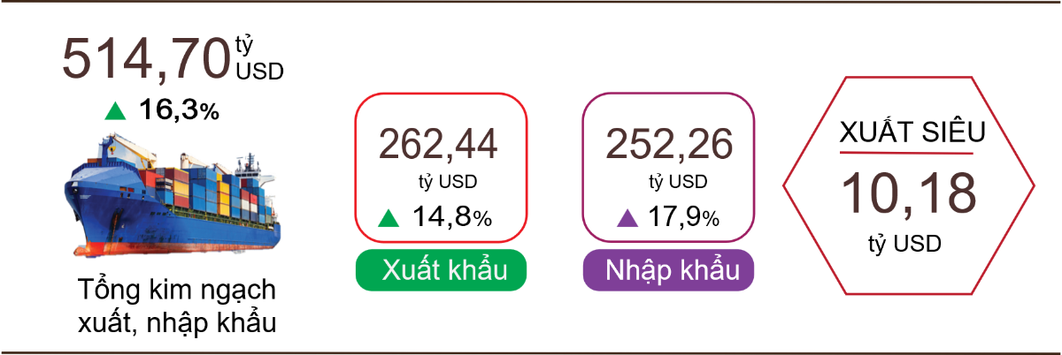 Xuất, nhập khẩu h&agrave;ng h&oacute;a 7 th&aacute;ng năm 2025. Nguồn: Cục Thống k&ecirc;.