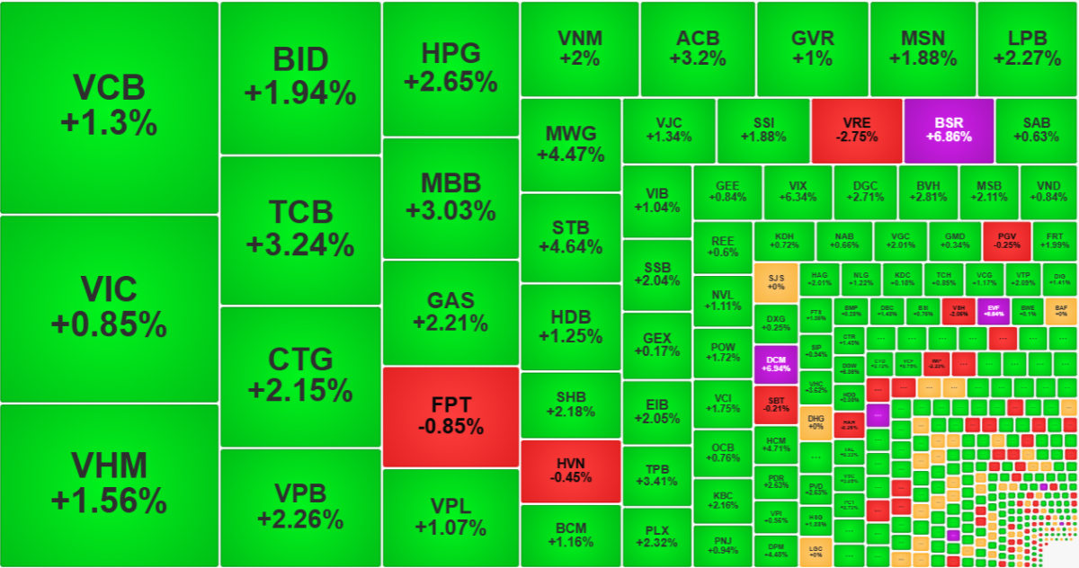 Nh&oacute;m cổ phiếu vốn h&oacute;a lớn nhất thị trường, đặc biệt l&agrave; ng&acirc;n h&agrave;ng, phi&ecirc;n n&agrave;y tăng rất khỏe.