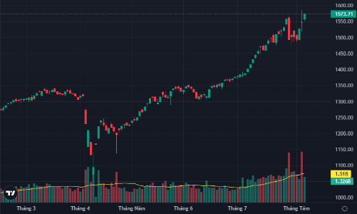 Loạt cổ phiếu ngân hàng kéo VN-Index lên đỉnh cao mới