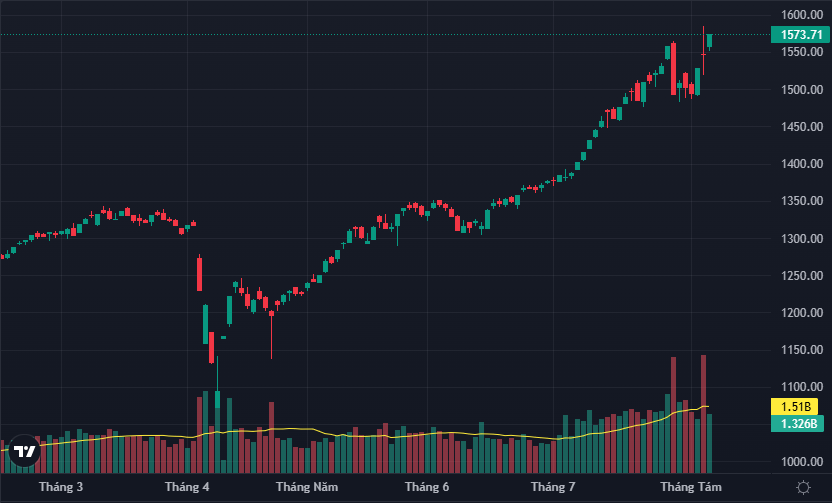 VN-Index tuy chưa vượt qua biên độ tối đa của phiên hôm qua nhưng vẫn đóng cửa ở đỉnh cao lịch sử mới.
