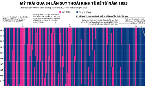 Nhìn lại 34 cuộc suy thoái kinh tế của Mỹ trong 170 năm