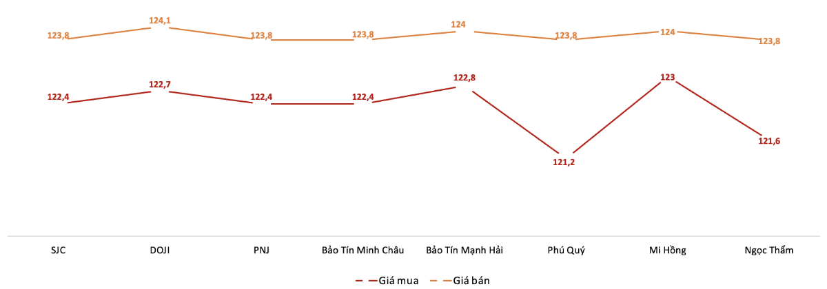 Gi&aacute; giao dịch v&agrave;ng miếng tại c&aacute;c thương hiệu trong phi&ecirc;n 7/8 Nguồn: VnEconomy tổng hợp từ bảng gi&aacute; c&aacute;c doanh nghiệp